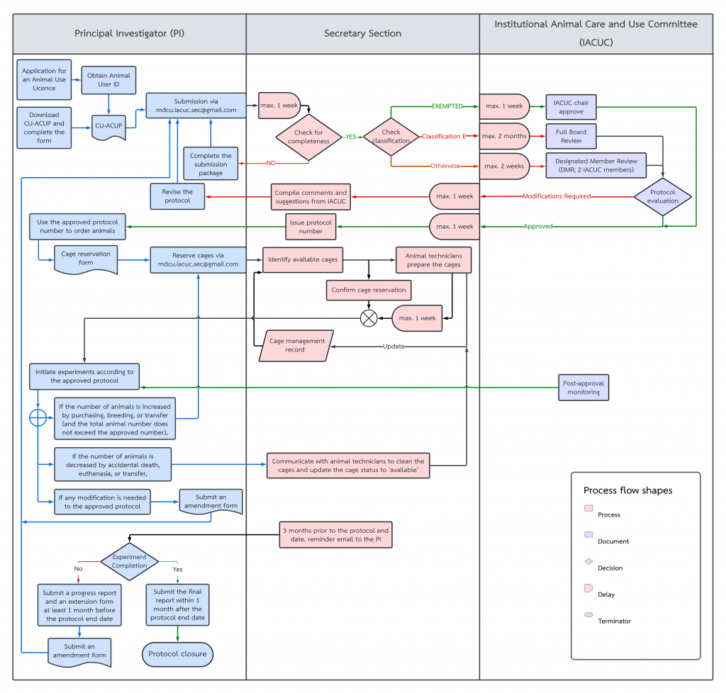 animal-use-protocol-procedures-1-1